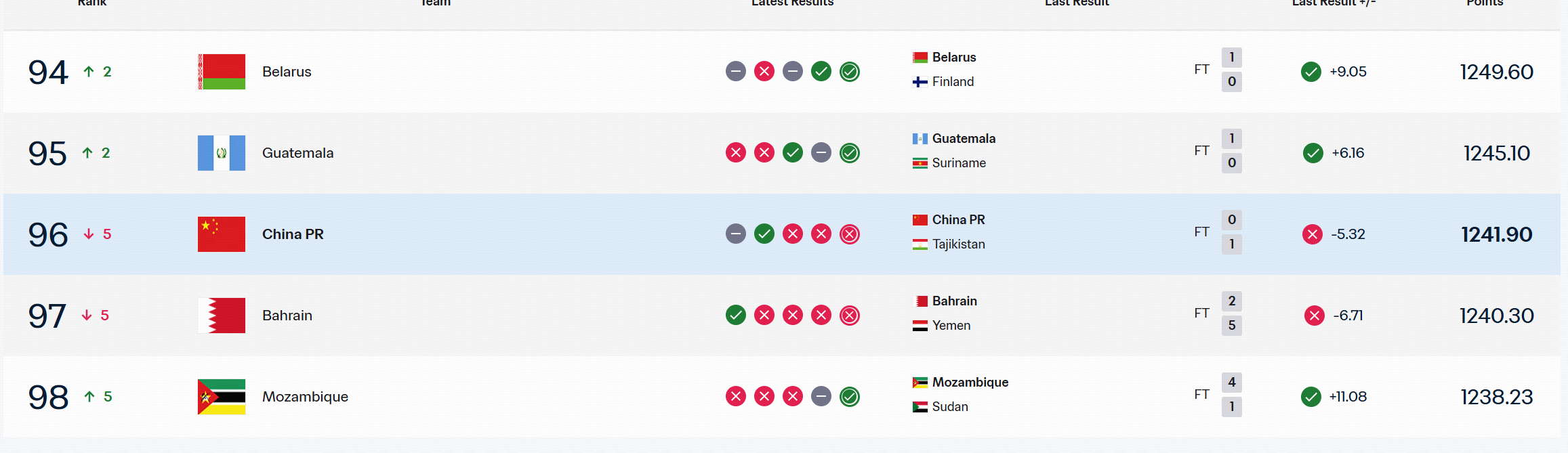 FIFA最新一期排名:国足下降5位至第96,排名亚足联第15